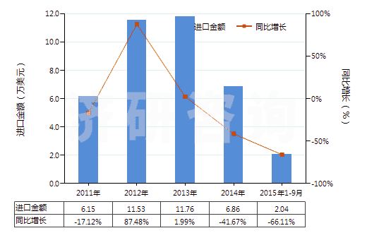 2011-2015年9月中國聚丙烯長絲絲束(HS55014000)進(jìn)口總額及增速統(tǒng)計